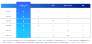 So sánh phí giao dịch của sàn Vantage với các sàn Forex phổ biến khác