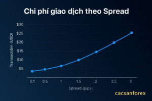 Infographic chi phí giao dịch bị ảnh hưởng bởi spread